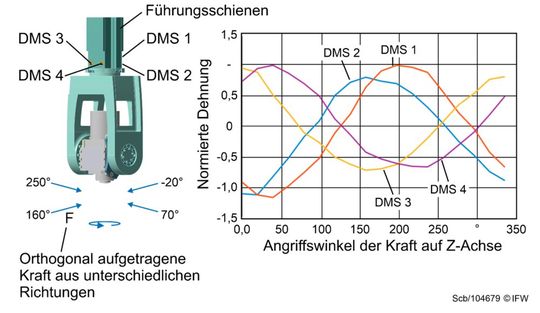 Bild 4: So stellen sich die DMS-Daten in Abhängigkeit vom Angriffswinkel der Kraft bei der Fräsbearbeitung mit einer mobilen Werkzeugmaschine dar.(Bild:  IFW)