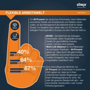 Kleine und mittelgroße Unternehmen aus Deutschland nehmen im europäischen bzw. weltweiten Vergleich eine Vorreiterrolle ein bei der Einführung mobiler Arbeitsweisen. In Verbindung mit BYOD erfahren Videokonferenzen und Collaboration-Tools immer größeren Zuspruch.