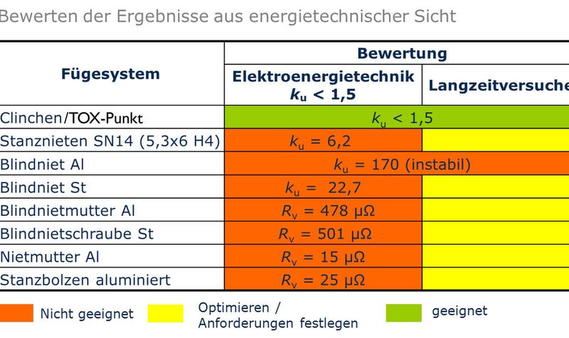 Versuchsergebnisse der TU Dresden und die entsprechende Eignungs-Zuordnung zum jeweiligen Fügesystem. (Bild: Tox)