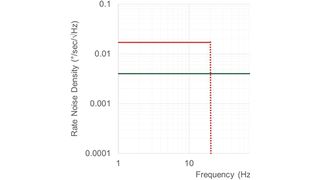Bild 1:  Drehraten-Rauschdichte beim ADIS16460 (Analog Devices)