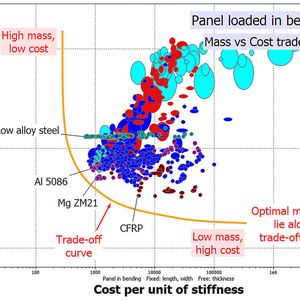 Dies erleichtert es  eine bestimmte Materialauswahl zu rechtfertigen und Empfehlungen an alle Beteiligten zu kommunizieren.
