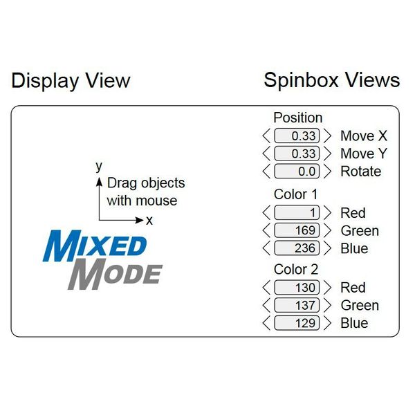 Bild 3: In dieser kleinen Beispiel-Applikation wird links ein Objekt in einer Display View angezeigt und kann dort mittels Mausdrag verschoben werden. Rechts sind Eingabefelder, die das Setzen der Rotation und der Position des Objekts innerhalb der Display View ermöglichen und in denen die zwei Farben des Objektes manipuliert werden können....  (MixedMode GmbH)