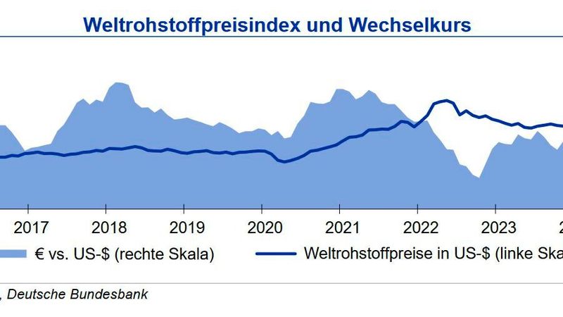 Die Riohstoffpreise bleiben zum Ende des Jahres größtenteils stabil. Energetische Rohstoffe werden allerdings teurer.(Quelle: siehe Grafik)