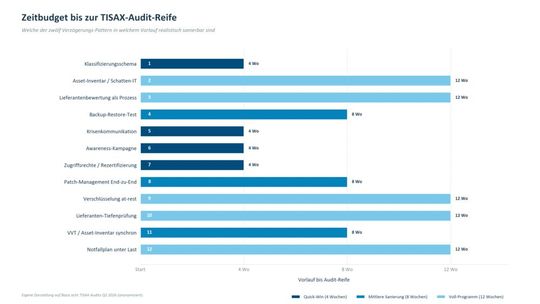 Fünf der zwölf typischen Bremsklötze benötigen den vollen Zwölf-Wochen-Vorlauf, darunter Asset-Inventare und Lieferanten-Tiefenprüfungen. Nur vier Muster lassen sich als Quick-Win in vier Wochen beheben.(Bild:  Safe Bytes)
