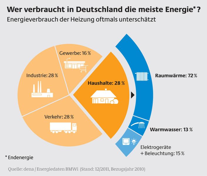 Wer verbraucht in Deutschland die meiste Energieγ (Bild: Initiative Energieeffizienz/Dena)