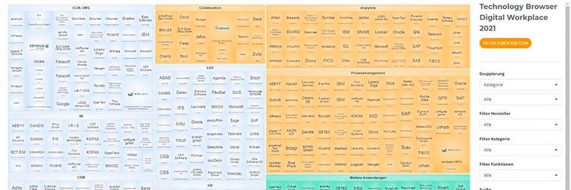 Die gesamte Ansicht der interaktiven Digital Workplace Solution Map im Technology Browser.