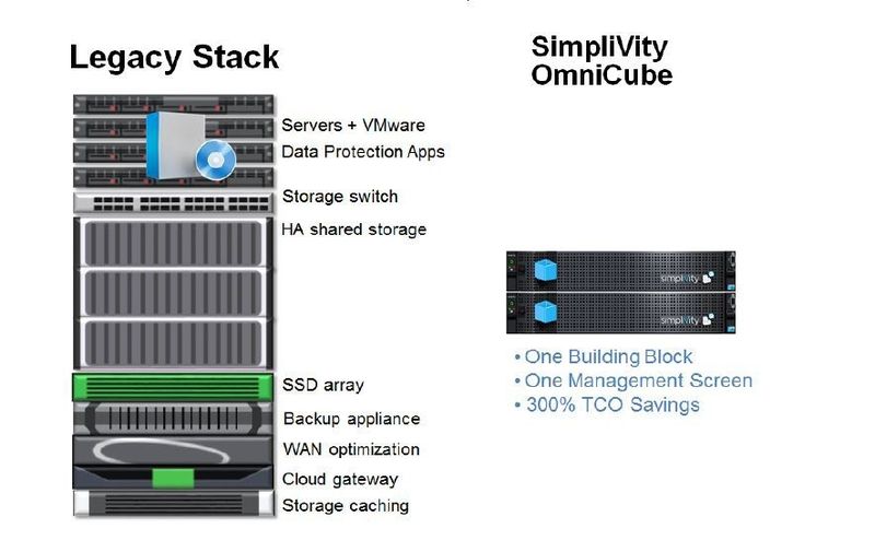 Alle diese in der linken Grafik genannten Geräten vereint der Omnicube (rechts im Bild) auf einem Gerät. (Bild: Simplivity)