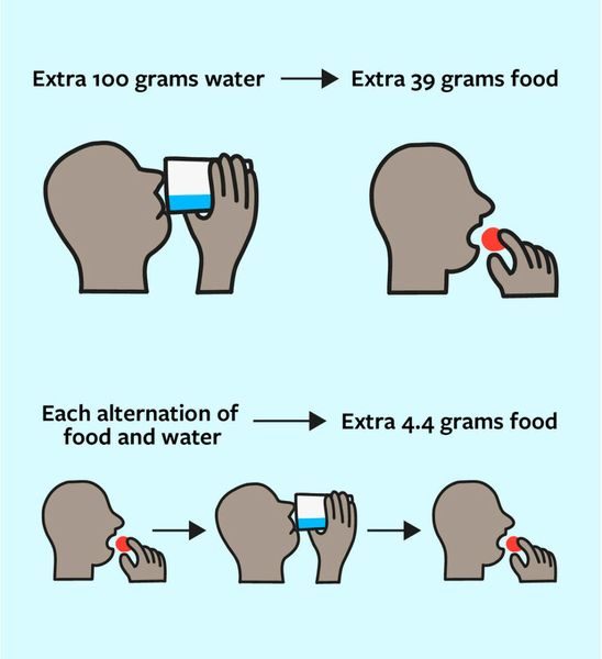 Participants who drank water faster during a meal ended up eating less, not more.  (Source: Laila Milevski/ Cornell University)