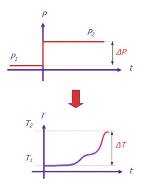 Bild 2: Mentor Graphics T3Ster (Thermischer Transienten Tester) erfasst mit einer Temperaturauflösung von 0,01 °C das Einschwingverhalten einer LED nach 1 µs. (Mentor Graphics)
