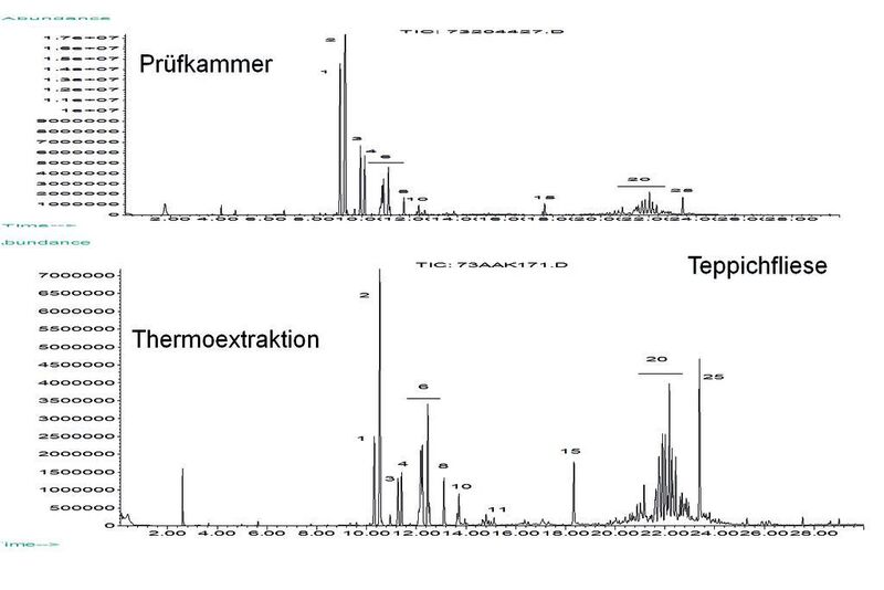 5 Die Übereinstimmung beider mittels TDS-GC/MS aufgezeichneten Chromatogramme macht eine signifikante Übereinstimmung der Resultate der Langzeituntersuchung in der Prüfkammer und der Kurzzeitmessung im Gerstel-ThermoExtraktor (TE) deutlich. (Archiv: Vogel Business Media)