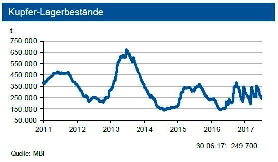 Die Lagervorräte an der LME sanken Ende Juni 2017 auf rd. 250.000 t ab, diejenigen an der SHFE reduzierten sich auf 177.000 t. Die investive Nachfrage verdoppelte sich jedoch im Juni. (siehe Grafik)