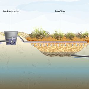 Verfahrensprinzip der vertikalen Bodenfilter zur Reinigung von kontaminiertem Grundwasser