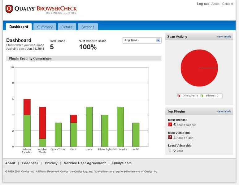 Das Dashboard des Qualys BrowserCheck Business Edition zeigt auf einen Blick an, wieviele Rechner im Unternehmen unsichere Browser haben und welche Komponenten unsicher sind. (Archiv: Vogel Business Media)