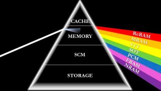 Langsam, aber sicher etablieren sich neben den Platzhirschen Flash, SRAM und DRAM weitere vielversprechende Speichertechniken wie PCM, ReRAM, FRAM und MRAM. Deren Marktvolumen soll in den kommenden Jahren rasch zulegen, sagen Analysten. (Bild: Coughlin Associates)