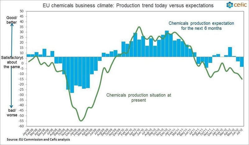 EU chemicals confidence indicator (CCI) falls in May 2012 (Picture: Cefic)