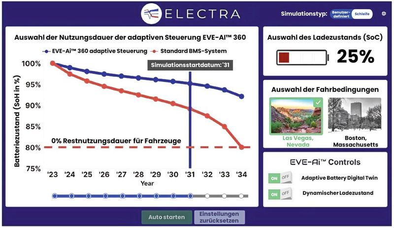 Bild 3: Der Adaptive Battery Digital Twin von Electra berechnet den dynamischen SoC und nutzt in Kombination mit der präzisen SoC-Messung die tatsächliche Leistung der Batterie, was zu einer Steigerung des SoH-Werts um 12 Prozent führt.  (Bild: NXP)