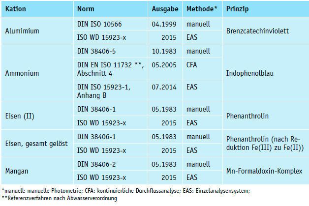 Tabelle 2: Parameter, Verfahren, Reaktionsprinzip bei Kationen (LABORPRAXIS)
