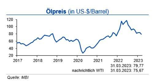 Bis Ende Q2 2023 erreicht der Rohölpreis wieder die Marke von 90 US-$ je Barrel Brent, den europäischen Erdgaspreis sehen die Experten um die Marke von 50 €/MWh in einer Bandbreite von +10 €/MWh. (Quelle:siehe Grafik)