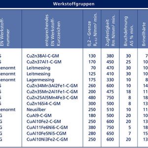 Tabelle 2: Werkstoffeigenschaften  von Messing, Sondermessing und Aluminiumbronzen; bei den angegebenen Werten handelt es sich um Mindestwerte