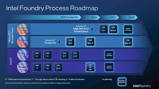 Detaillierte Prozess-Roadmap von Intel Foundry. Die Fertigung der ersten Chips im 14A-Verfahren wird für 2027 in Aussicht gestellt.(Bild:  Intel Foundry)