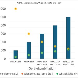 Energiemengen und Wiederholraten des neuen aktiven Energiemanagementgeräts und Kurzzeit-USV PxtKX der Michael Koch GmbH.(Bild:  Michael Koch GmbH)