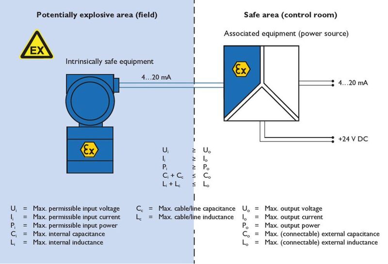 Figure 1: Parameters and criteria of an intrinsically safe circuit
 (Phoenix Contact)