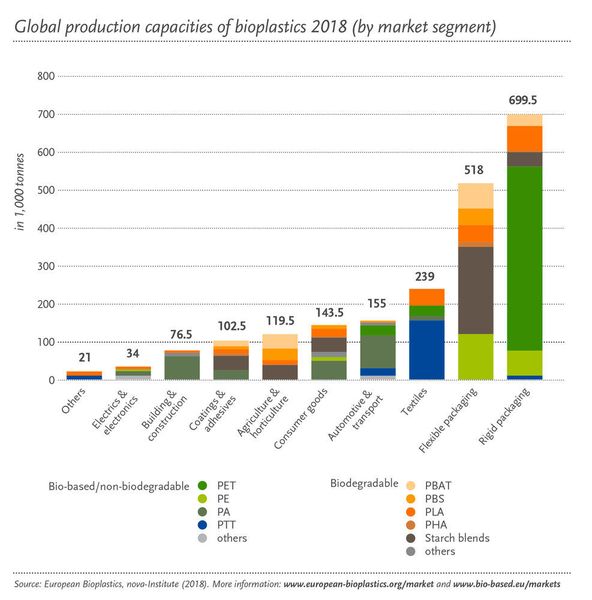 Globale Verteilung der Produktionskapazitäten von Biokunststoffen nach Marktsegment (European Bioplastics)