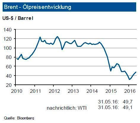 Juni 2016: Der Weltrohölmarkt hat sich von seinen preislichen Tiefständen erholt. Allerdings verhindern die Lagerbestände vorerst stärkere Preiserhöhungen. Der Anstieg der Weltrohölnachfrage
wird für 2016 mit gut 1,2 mbd (Million Barrel per Day) prognostiziert. Bei einem Rückgang der
Ölgewinnung außerhalb der OPEC (0,75 mbd) und einer Ausweitung der OPEC-Produktion um 0,65 mbd ergibt sich noch eine Überproduktion von rund 0,7 mbd. Infolge der politischen Entspannung hat der Iran seine Tagesproduktion leicht erhöht. Das Schließen der Bohrlöcher in Nordamerika scheint zum Ende zu kommen: Allerdings sind seit Oktober 2014 Jahr rd. 80 % der aktiven Bohrlöcher stillgelegt worden. Die IKB sieht den Rohölpreis bis Ende des dritten Quartals 2016 um 50 US-$ je Barrel Brent mit einem Band von +10 US-$ je Barrel. (siehe Grafik)