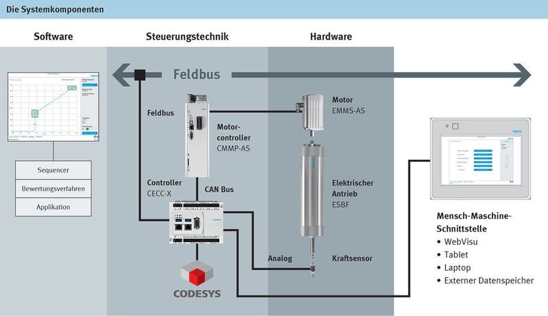 Die Highlights des Servopressen-Bausatzes: Software, Steuerung und Hardware sind optimal aufeinander abgestimmt.  (Festo)