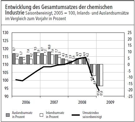 (Grafik: VCI) (Archiv: Vogel Business Media)