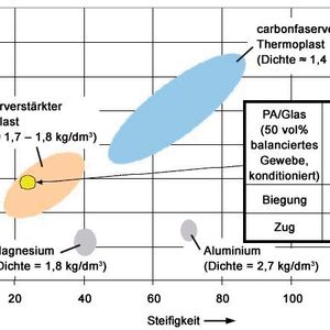 Kombinationsvielfalt und Laminataufbau sind bei faserverstärkten Thermoplasten für die Maximierung von Festigkeit und Steifigkeit verantwortlich. 