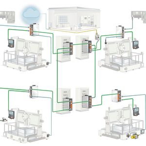 Managed und Unmanaged Switches verbinden Produktionseinheiten zu ausfallsicheren Datennetzen. Ein redundanter Ring sichert die Kommunikation für kritische Verbindungen und verhindert Produktionsausfälle. 