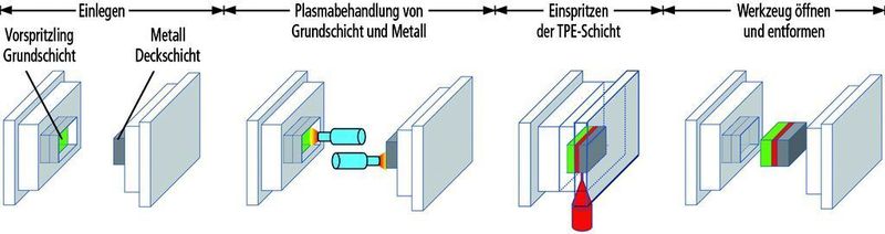 Bild 2: Prozessschritte beim Montagespritzgießen zur Herstellung eines dreischichtigen Verbundteils. Alle Schritte sind automatisierbar. Bild: LKT (Archiv: Vogel Business Media)