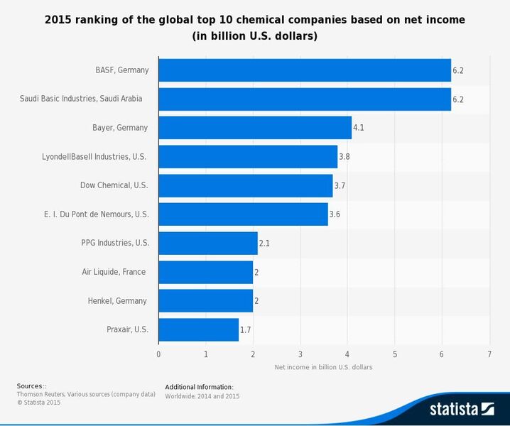 2015 ranking of the global top 10 chemical companies based on net income (in billion U.S. dollars) (Picture: Statista Source: Thomson Reuters; Various sources (company data))