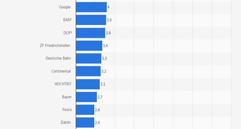 Platz 11-20 der Top-100 der beliebtesten Arbeitgeber für Ingenieure in Deutschland 2015/2015. (Bild: Statista; trendence Institut)