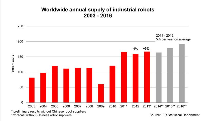 Die Wachstumsperspektiven für den weltweiten Robotermarkt sind gut. (Bild: VDMA)