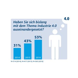 Die Studie „Digitale Transformation im verarbeitenden Gewerbe - von der Industrie 4.0-Vision zur Wirklichkeit” wurde von Dassault Systèmes bei der International Data Corporation (IDC) in Auftrag gegeben, um den Status-quo von Industrie 4.0-Initiativen in Deutschland zu beschreiben und Empfehlungen zu erarbeiten.