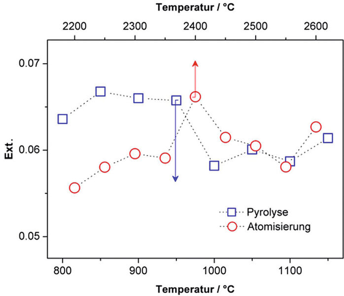 Abb. 3: Extinktion der Nickellinie bei 232,0 nm eines wässrigen 10 µgL-1 (ppb) Nickelstandards in Abhängigkeit von der Pyrolyse- und Atomisierungstemperatur. (Bild: Analytik Jena)