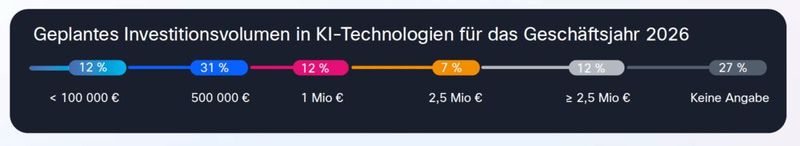 Deutsche Partner wollen ihr Investitionsvolumen erhöhen. (Bild: Cisco)