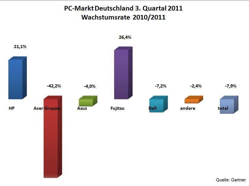 Gegenüber dem dritten Quartal 2010 hat Acer in Deutschland 42,2 Prozent beim Absatz von PCs eingebüßt und Platz eins an HP verloren. (Archiv: Vogel Business Media)