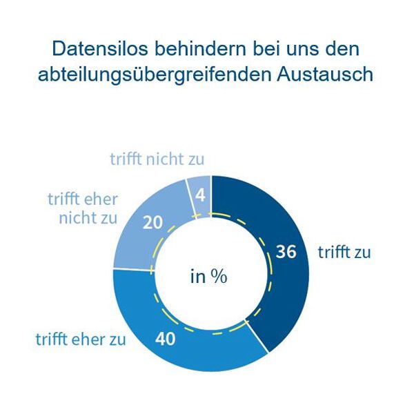 Datensilos stellen Unternehmen immer noch vor Herausforderungen, wie eine aktuelle Studie von XPLM zeigt.