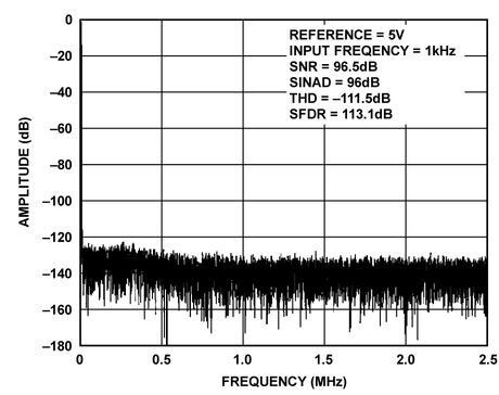 Bild 4: 1 kHz, -0,5 dBFS Eingangssignla-FFT, REF = 5 V (Bild: Analog Devices)
