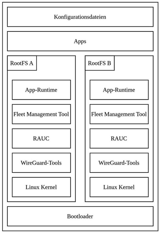 Abbildung 1: Systemarchitektur des Embedded Device (Bild:  Danube Dynamics)