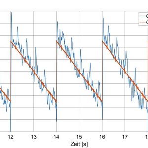 Bild 4: Hier der Vergleich von geschätzter (blau) mit der gemessenen (rot) LDA-Störkraft.(Bild:  ISW)
