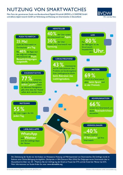Noch zeigen Umfragen, dass der Smartwatch-Einsatz hauptsächlich privat erfolgt. Doch die betriebliche Nutzung steigt, auch durch BYOD (Bring your own Device). (BVDW)