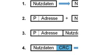 Ablauf der Kommunikation: 1. CRC für Nutzdaten anhängen, 2. Adresse und Gesamt-CRC einfügen, 3. Übertragen aller Daten, 4. Überprüfen von äußerem CRC und bei Fehlerfreiheit von innerem CRC, Auslesen der Nutzdaten und Ausführen der Aktion. (Circuit Design)