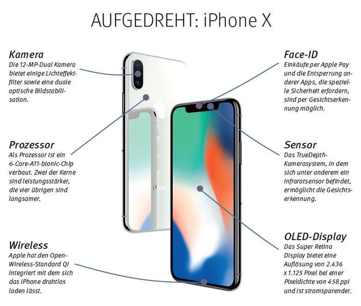 Nach moderaten Änderungen in den vergangenen Jahren sieht das iPhone X nicht nur optisch anders aus. Es hat eine Glas-Front- und Rückseite, der Rahmen ist aus Edelstahl. Um die ganze Frontseite für das Display zu nutzen, wurde der Home Button entfernt. Die Entsperrung funktioniert per Gesichtserkennung. Außerdem soll der Akku 21 Stunden Sprechdauer durchhalten. Ein witziges Feature sind die Animojis. Der Preis für die 64-GB-Variante startet bei 1.149 Euro. // ED (Apple)