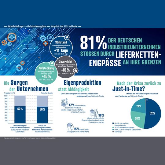 Eine aktuelle Umfrage von Reichelt Elektronik belegt: Umdenken der deutschen Industrie als Wegbereiter für resiliente Lieferketten. Eine aktuelle Umfrage von Reichelt Elektronik belegt: Umdenken der deutschen Industrie als Wegbereiter für resiliente Lieferketten.