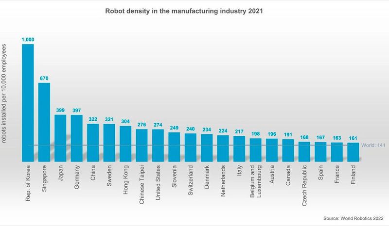 Südkorea führt bei dem Einsatz von Robotik mit großem Abstand.  (Bild: IFR)