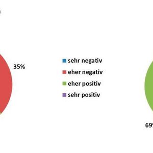 Die Bewertung der aktuellen Geschäftslage im Compositesektor wird von deutschen Unternehmen zunehmend negativer, wie dieser Vergleich zeigt.